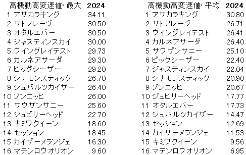 2024　函館ＳＳ　高機動高変速値